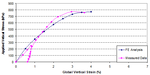 This graph shows the global stress-strain relationship obtained from the finite element (FE) analysis and the generic soil geosynthetic composite (GSGC) tests. Applied vertical stress is on the y-axis from 0 to 130.5 psi (0 to 900 kPa), and global vertical strain is on the x-axis from 0 to 7 percent. There is a line for the FE analysis and a line for the measured data. The two lines are relatively close to each another.