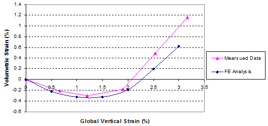 This graph shows the global volume change relationship obtained from the finite element (FE) analysis and the generic soil geosynthetic composite (GSGC) tests. Volumetric strain is on the  y-axis from -0.6 to 1.4 percent, and global vertical strain is on the x-axis from 0 to 3.5 percent. There is a line for the FE analysis and a line for the measured data. The two lines are close to each another.