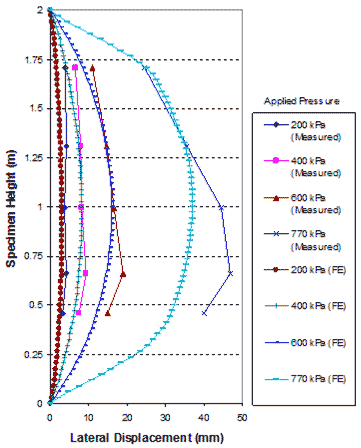 This figure shows the lateral movements on the open faces of the generic soil geosynthetic composite (GSGC) test 1. Specimen height is on the y-axis from 0 to 6.56 ft (0 to 2 m), and lateral displacement is on the x-axis from 0 to 1.95 inches (0 to 50 mm). There are eight applied pressures, four for measured analysis and four for finite element analysis. They range from 29 to 111.65 psi (200 to 770 kPa). The pairs of lines match fairly closely.