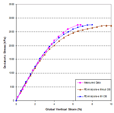 This graph shows the global stress-strain relationships obtained from finite element (FE) analysis and the generic soil geosynthetic composite (GSGC) tests. Deviatoric stress is on the y-axis from 0 to 507.5 psi (0 to 3,500 kPa), and global vertical strain is on the x-axis from 0 to 10 percent. There are three lines shown: measured data, FE analysis without compaction-induced stress (CIS), and FE analysis with CIS. The results with consideration of CIS match the measured data results slightly better than those without consideration of CIS.