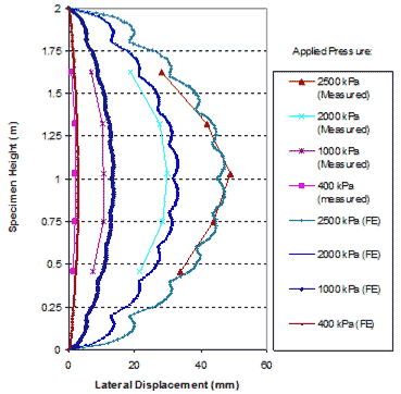 This figure shows the lateral movements on the open faces of the generic soil geosynthetic composite (GSGC) test 2. Specimen height is on the y-axis from 0 to 6.56 ft (0 to 2 m), and lateral displacement is on the x-axis from 0 to 2.34 inches (0 to 60 mm). Four pairs of applied pressures are shown, four for measured analysis and four for finite element analysis, ranging from 58 to 362.5 psi (400 to 2,500 kPa). The pairs of lines match fairly closely.