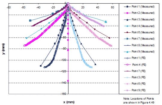 This graph shows the simulated and measured displacements of the generic soil geosynthetic composite (GSGC) mass at selected points for test 2. Both the y-axis and the x-axis show distance from a given point in millimeters. Eight points are shown for the measured data (points 1, 2, 3, 4, 6, 7, 8, and 9), and six points  are shown for the finite element analysis (points 1, 4, 7, 3, 6, and 9). The pairs of lines match fairly closely.