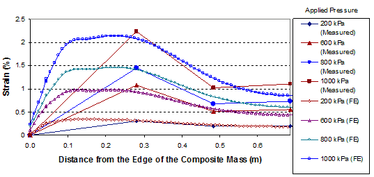 This graph shows a comparison of the distribution of strains in the reinforcement in the generic soil geosynthetic composite (GSGC) and the finite element (FE) analysis. Strain is on the y-axis from 0 to 2.5 percent, and distance from the edge of the composite mass is on the x-axis from 0 to 1.97 ft (0 to 0.6 m). Four applied pressures, ranging from 29 to 145 psi (200 to 1,000 kPa) are shown, with lines for measured and FE for each applied pressure. The pairs of lines match fairly close. 