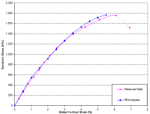 This graph shows the global stress-strain relationships obtained from finite element (FE) analysis and the generic soil geosynthetic composite tests (GSGC). Deviatoric stress is on the y-axis from 0 to 290 psi (0 to 2,000 kPa), and global vertical strain is on the x-axis from 0 to 8 percent. There are two lines shown: measured data and FE analyses. The two lines match closely. 