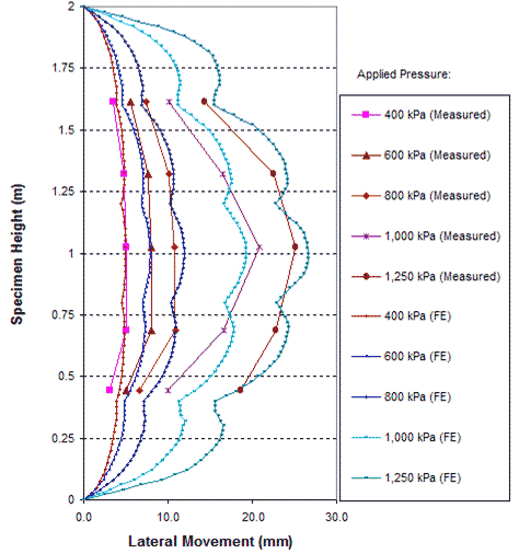 This graph shows the lateral movements on the open faces of the generic soil geosynthetic composite (GSGC) test 3. Specimen height is on the y-axis from 0 to 6.56 ft (0 to 2 m), and lateral movement is on the x-axis from 0 to 1.17 inches (0 to 30 mm). Five pairs of applied pressures are shown, ranging from 58 to 181.25 psi (400 to 1,250 kPa), with five lines for measured data and five lines for finite element analysis. The pairs of lines match closely.