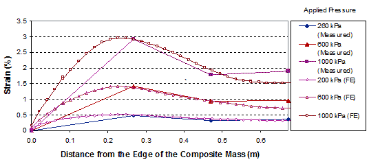 This graph shows a comparison of the distribution of strains in the reinforcement in the generic soil geosynthetic composite (GSGC) and the finite element (FE) analysis. Strain is on the y-axis from 0 to 3.5 percent, and distance from the edge of the composite mass is on the x-axis from 0 to 1.97 ft (0 to 0.6 m). Three pairs of applied pressures are shown, ranging from 37.7 to 145 psi (260 to 1,000 kPa), with three lines for measured data and three lines for FE analysis. The pairs of lines match closely.