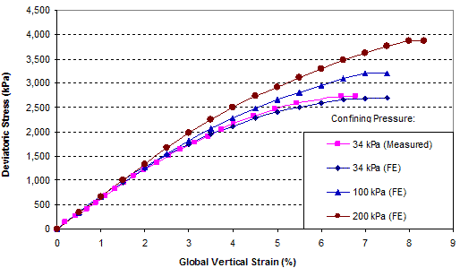 This graph shows a comparison of the global stress-strain relationship obtained from finite element (FE) analysis and from generic soil geosynthetic composite (GSGC) test 2. Deviatoric stress is on the y-axis from 0 to 652.5 psi (0 to 4,500 kPa), and global vertical strain is on the x-axis from 0 to 9 percent. Four lines are shown: 4.93 psi (34 kPa) (measured), 4.93 psi (34 kPa) (FE), 14.5 psi (100 kPa) (FE), and 29 psi (200 kPa) (FE).