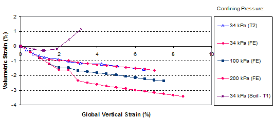 This graph shows a comparison of the volume change relationship obtained from finite element (FE) analysis and from generic soil geosynthetic composite (GSGC) test 2. Volumetric strain is on the y-axis from -4 to 2 percent, and global vertical strain is on the x-axis from 0 to 10 percent. Five lines are shown: 4.93 psi (34 kPa) (T2), 4.93 psi (34 kPa) (FE), 14.5 psi (100 kPa) (FE), 29 psi (200 kPa) (FE), and 4.93 psi (34 kPa) (Soil-T1).
