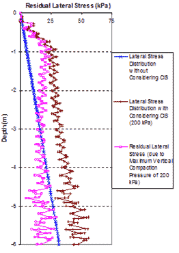 This graph shows the lateral stress distributions at the center line of the geosynthetic reinforced soil (GRS) mass from finite element (FE) analyses. Depth is on the y-axis from 0 to -19.68 ft (0 to 06 m), and residual lateral stress is on the x-axis from 0 to 10.88 psi (0 to 75 kPa). Three lines are shown: lateral stress distribution without considering compaction-induced stress (CIS), lateral stress distribution with considering CIS, and residual lateral stress.