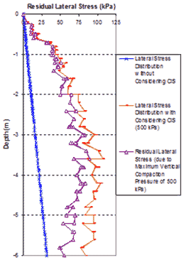 This graph shows the lateral stress distributions at the center line of the geosynthetic reinforced soil (GRS) mass. Depth is on the y-axis from 0 to -19.68 ft (0 to -6 m), and residual lateral stress is on the x-axis from 0 to 18.13 psi (0 to 125 kPa). Three lines are shown: lateral stress distribution without considering compaction-induced stress (CIS), lateral stress distribution with considering CIS, and residual lateral stress.