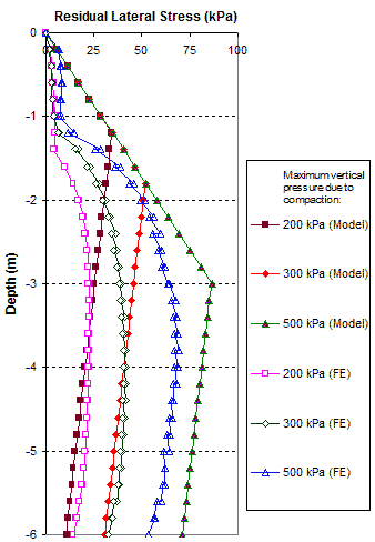 This graph shows comparisons of the residual lateral stresses of a geosynthetic reinforced soil (GRS) mass between the analytical model and finite element (FE) analysis using a coarse mesh. Depth is on the y-axis from 0 to -19.68 ft (0 to -6 m), and residual lateral stress is on the x-axis from 0 to 14.5 psi (0 to 100 kPa). Six lines are shown: 29 psi (200 kPa) (model), 43.5 psi (300 kPa) (model), 72.5 psi (500 kPa) (model), 29 psi (200 kPa) (FE), 43.5 psi (300 kPa) (FE), and 72.5 psi (500 kPa) (FE).