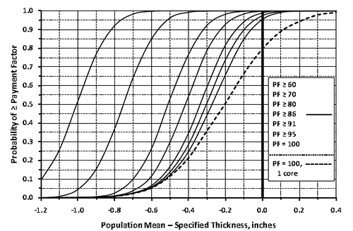Figure 100. Graph. OC curves for PCC thickness for populations with  = 0.25 inches. This distribution graph shows of operating characteristic (OC) curves for portland cement concrete (PCC) thickness with a standard distribution of 0.25 inches. There is a legend on the right margin that depicts a solid line for PF greater than 86. The y-axis shows probability of payment factor from 0.0 to 1.0, and the x-axis shows population mean for a specified thickness from -1.2 to 
0.40 inches. There are eight OC curves, one for each of the following pay factors for individual lots: greater than or equal to 60, greater than or equal to 70, greater than or equal to 80, greater than or equal to 86, greater than or equal to 91, greater than or equal to 95, equal to 100, and equal to 100 based on a single core. All curves are S-shaped. The first curve on the left is for the pay factor greater than or equal to 60 and starts at value of 0.1 on the y-axis and -1.2 inches on the x-axis and becomes asymptotic to the x-axis at 1.0 on the y-axis at -0.6 inches on the x-axis. The second curve to the right of the first is for the pay Factor greater than or equal to 70 and begins asymptotic to the x-axis at 0.0 on the y-axis and -1.2 inches on the x-axis and becomes asymptotic to the x-axis at 1.0 on the y-axis at -0.4 inches on the x-axis. The other curves follow in the same general sequence. The last two curves on the right are both for pay factors equal to 100. They both start asymptotic to the x-axis at 0.0 on the y-axis and -0.8 inches on the x-axis, but the OC curve for the single core deviates further to the right from the curve for an individual lot. The OC curve for the single core intersects the target value of 0.0 inches at a probability of 0.8, whereas the curve for individual lots intersects the target value at a probability of about 0.95, indicating that the contractor will likely receive a higher pay factor with more cores.
