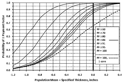Figure 101. Graph. OC curves for PCC thickness for populations with  = 0.50 inches. This distribution graph shows operating characteristic (OC) curves for portland cement concrete (PCC) thickness with a standard deviation of 0.50 inches. The graph is very similar to the graph in figure 101. A legend on the right margin depicts a solid line for pay factor greater than 86. The OC curves are significantly flatter than the curves for a standard deviation of 0.25 inches, meaning that lower pay factor will be received at all pay factor levels when the standard deviation is higher.