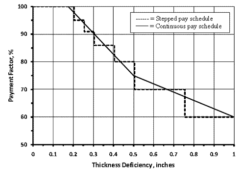 Figure 102. Graph. Continuous payment schedule fit to a discrete payment schedule. This graph shows a continuous payment schedule fit over the discrete payment schedule. The y-axis shows payment factor and ranges from 50 to 100 percent, and the x-axis shows thickness deficiency and ranges from zero to 1 inch. The continuous schedule smoothes out the steps that create the large pay factor differences that occur in the discrete schedule. 