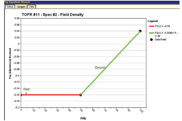 Figure 109. Screenshot. Plot of density pay schedule graph with minimum PA = -0.16. This screenshot depicts the SPECRISK pay equation wizard for specification 2 for field density. The pay adjustment decimal is on the y-axis ranging from -0.2 to 0.08. Percent within limits (PWL) is on the x-axis ranging from zero to 100. A legend on the right margin indicates the following: a red line represents P1 parenthesis x close parenthesis equals -0.16, and a green line represents P2 parenthesis x close parenthesis equals 0.0040x raised to the power of 1 minus 0.36. The red line begins at a pay adjustment decimal of -0.16 at a PWL of zero and proceeds to a pay adjustment decimal of -0.16 at a PWL of 50. The green line begins at a pay adjustment decimal of -0.16 at a PWL of 50 and ends at a pay adjustment decimal of 0.04 at a PWL of 100.