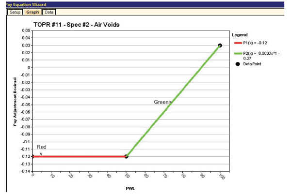 Figure 110. Screenshot. Plot of air voids pay schedule graph with minimum PA = -0.12. This screenshot depicts the SPECRISK pay equation wizard for specification 2 for air voids. The pay adjustment decimal is on the y-axis ranging from -0.14 to 0.0. Percent within limits (PWL) is on the x-axis ranging from zero to 100. A legend on the right margin indicates the following: a red line for P1 parenthesis x close parenthesis equals -0.12, and a green line for P2 parenthesis x close parenthesis equals 0.0030x raised to the power of 1 minus 0.27. The red line begins at a pay adjustment decimal of -0.12 at a PWL of zero and proceeds to a pay adjustment decimal of 
-0.12 at a PWL of 50. The green line begins at a pay adjustment decimal of -0.12 at a PWL of 50 and ends at a pay adjustment decimal of 0.03 at a PWL of 100.
