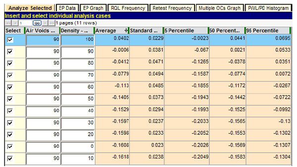 Figure 116. Screenshot. Extended test of density PAs. This screenshot depicts SPECRISK “Analyze Selected” table with the results of an analysis of modified specification 2 when the density pay adjustments (PAs) quality characteristic is varied throughout the complete range of quality levels while holding the air voids at the acceptable quality level of percent within limits of 90.