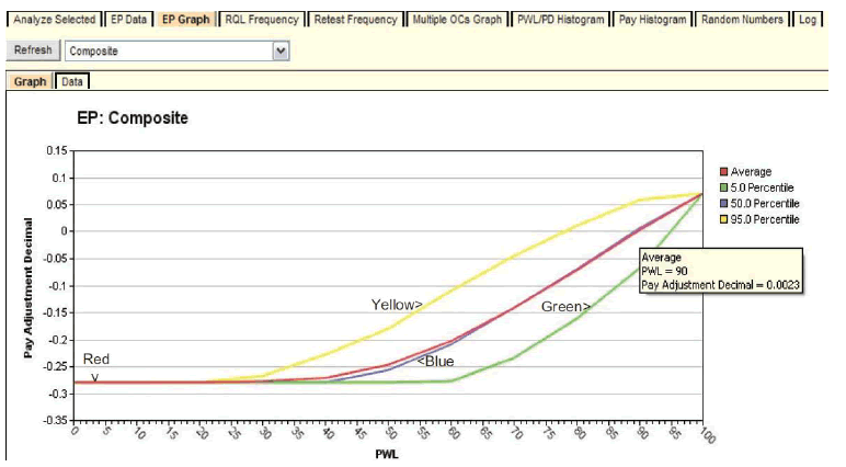 Figure 122. Graph. EP graph available with full analysis. This screenshot depicts a SPECRISK EP composite expected payment (EP) graph. Pay adjustment decimal is on the y-axis ranging from a -0.275 to 0.15. Percent within limits (PWL) is on the x-axis from zero to 100. A legend on the right margin indicates the following: a red line represents average, a green line represents the 5.0 percentile, a blue line represents the 50.0 percentile, and a yellow line represents the 95.0 percentile. A pop-up wizard indicates that when the average PWL is 90, the pay adjustment decimal is 0.0023. All the lines begin at a pay adjustment decimal of -0.275 at a PWL of zero, trend to the right and upward, and end at a pay adjustment decimal of 0.05 at a PWL of 100. The lines have different forms but all begin and end at the same location.