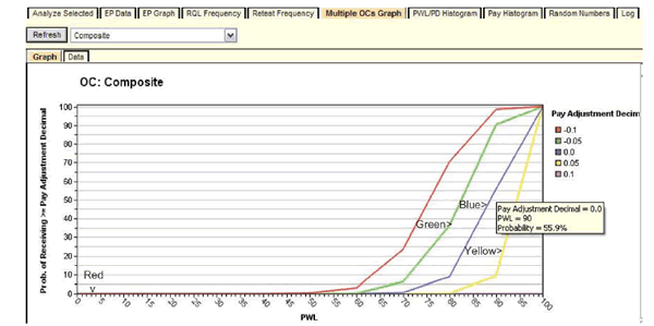 Figure 123. Graph. Display of multiple OCs graph. This screenshot depicts the SPECRISK Multiple operating characteristics (OCs) graph tab. The probability of receiving equal to or greater than pay adjustment decimal ranging from zero to 100 is on the y-axis, and percent within limits (PWL) ranging from zero to 100 is on the x-axis. A legend on the right margin indicates the following: a red line represents -0.1, a green line represents -0.05, a blue line represents 0.0, a yellow line represents 0.05, and a pink line represents 0.1. A pop-up box indicates that when the pay adjustment decimal equals 0.0 and the PWL is 90, there is a 
55.9 percent probability of receiving full pay. All the lines begin at a probability of receiving greater than or equal to the pay adjustment decimal of zero at a PWL of zero, trend to the right and upward, and end at a probability of receiving greater than or equal to a pay adjustment decimal of 100 at a PWL of 100. The lines have different forms but all begin and end at the 
same location.
