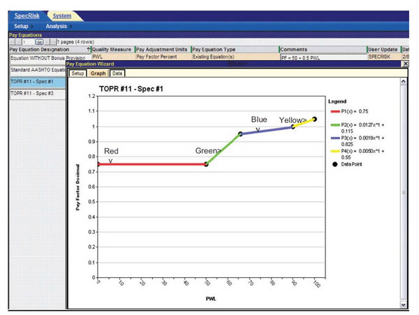 Figure 13. Screenshot. Plot of compound linear pay schedule given by figure 4 through figure 8. This screenshot depicts a SPECRISK pay equation wizard graph that is a series of four straight lines found using the values identified in figure 12. The y-axis is pay factor (PF) decimal and ranges from 0 to 1.2. The x-axis is percent within limits (PWL) and ranges from 0 to 100. The first line in red begins at a PF of 0.75 and a PWL of 0 and ends at a PF of 0.75 and a PWL of 50. The second line in green begins at a PF of 0.75 and a PWL of 50 and ends at a PF of 0.95 and a PWL of 66. The third line in blue begins at a PF of 0.95 and a PWL of 66 and ends at a PF of 1.0 and a PWL of 90. The fourth line in yellow begins at a PF of 1.0 and a PWL of 90 and ends at a PF of 1.05 and a PWL of 100. 