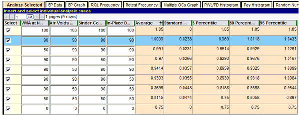 Figure 20. Screenshot. Preliminary specification 1 run using “Analyze Selected.” This screenshot depicts the SPECRISK “Analyze Selected” screen as a table that contains the results of a preliminary analysis of specification 1. The highlighted row shows that when all characteristics have a percent within limits of 90, the average pay factor is 1.0099.