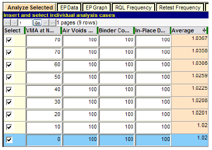 Figure 21. Screenshot. Sensitivity of acceptance procedure to VMA at Ndes quality. This screenshot depicts the SPECRISK “Analyze Selected” table containing data that relate to the sensitivity of voids in mineral aggregate (VMA) at N subscript des for specification 1. The highlighted row shows that when the percent within limits (PWL) for VMA at N subscript des is zero and the PWL for all other characteristics is 100, the average pay factor is 1.02.