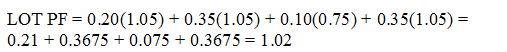 Figure 22. Equation. Calculated minimum composite pay equation when PWL = 100 for binders, air voids, and density and PWL = 0 for VMA. Lot PF equals 0.20 times parenthesis 1.05 close parenthesis plus 0.35 times parenthesis 1.05 close parenthesis plus 0.10 times parenthesis 0.75 close parenthesis plus 0.035 times parenthesis 1.05 close parenthesis, which equals 0.21 plus 0.3675 plus 0.075 plus 0.3675, which equals 1.02. 