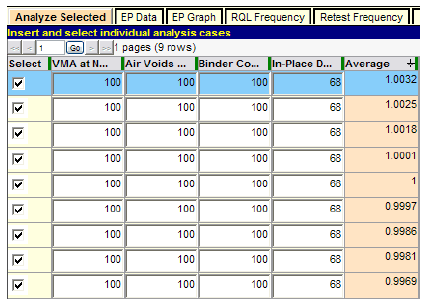 Figure 24. Screenshot. More precise determination of equivalent AQL combination. This screenshot depicts the SPECRISK “Analyze Selected” table showing nine runs of the scenario in which the percent within limits (PWL) is 68 for in-place density and the PWL for all other characteristics is 100. The averages in these runs range from 1.0032 to 0.9969.  