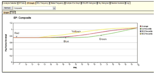 Figure 27. Screenshot. EP graph for composite expected payment. This screenshot depicts the SPECRISK expected payment (EP) graph for composite expected payment. It shows a series of four lines. The y-axis is pay factor (PF) decimal and ranges from 0.0 to 1.2. The x-axis is percent within limits and ranges from 0 to 100. A legend on the right margin indicates there is a red line for average, a green line for 5.0 percentile, a blue line for 50.0 percentile, and a yellow line for 95.0 percentile. All the lines begin at a PF decimal of 0.75, have different forms, and trend right and upwards to a PF decimal of 1.05. 