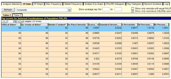 Figure 28. Screenshot. Filtered array of output data for AQL/RQL combinations. This screenshot depicts SPECRISK “Analyze Selected” screen with nine columns labeled as follows: “VMA at Ndes,” “Air Voids at Ndes,” ‘Binder Content,” “In-Place Density,” “Average,” “Standard Deviation,” “5 Percentile,” “50 Percentile,” and “95 Percentile.” This output table shows the acceptable quality level (AQL) and rejectable quality level (RQL) combinations in the specification 1 analysis that have been filtered to show only records for AQL/RQL combinations..