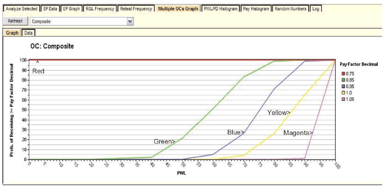 Figure 29. Screenshot. Multiple OCs graph. This screenshot depicts the SPECRISK composite multiple operating characteristics (OCs) graph. The y-axis shows the probability of receiving greater than or equal to the pay factor (PF) decimal and ranges from 0 to 100. The x-axis shows percent within limits and ranges from 0 to 100. A legend on the right margin indicates there is 
a red line for PF decimals for 0.75, a green line for PF decimals for 0.85, a blue line for PF decimals for 0.95, a yellow line for PF decimals for 1.0, and a pink line for PF decimals for 1.05. All the lines begin at a probability of zero and trend to the right and upward to end at a probability of 100. The lines have different forms but begin and end at the same locations.
