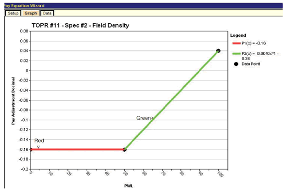 Figure 38. Screenshot. Plot of density pay schedule with minimum PA = -0.16. This screenshot depicts the SPECRISK pay equation wizard graph for field density for specification 2. The y-axis shows pay adjustment (PA) decimal and ranges from -0.2 to 0.08. The x-axis shows percent within limits (PWL) and ranges from 0 to 100. A legend on the right margin indicates that there is a red line for P1 parenthesis x close parenthesis equals -0.16 and a green line for P2 parenthesis x close parenthesis equals 0.0040x raised to the power of 1.036. The red line begins at a PA of -0.16 and a PWL of 0 and proceeds to a PA of -0.16 and a PWL of 50. The green line begins at a PA of -0.12 and a PWL of 50 and ends at a PA of 0.04 and a PWL of 100. 