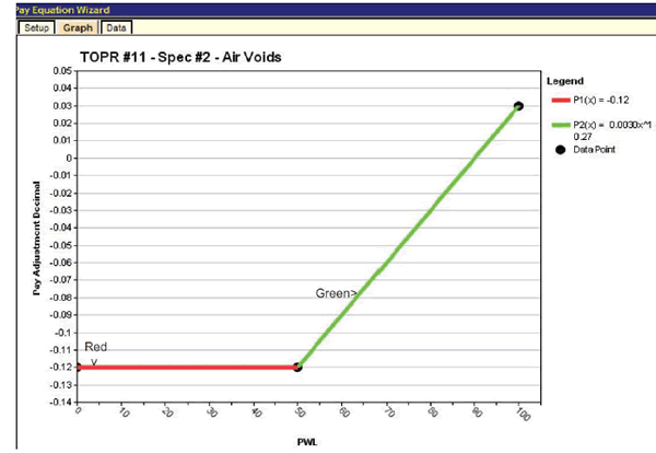 Figure 39. Screenshot. Plot of air voids pay schedule with minimum PA = -0.12. This screenshot depicts the SPECRISK pay equation wizard graph for air voids for specification 2. The y-axis shows pay adjustment (PA) decimal and ranges from -0.14 to 0.05. The x-axis shows percent within limits (PWL) and ranges from 0 to 100. A legend in the right margin indicates that there is a red line for P1 parenthesis x close parenthesis equals -0.12 and a green line for P2 parenthesis x close parenthesis equals 0.0030x raised to the power of 1 minus 0.27. The red line begins at a PA of -0.12 and a PWL of 0 and proceeds to a PA of -0.12 and a PWL of 50. The green line begins at a PA of -0.12 and a PWL of 50 and ends at a PA of 0.04 at a PWL of 100. 