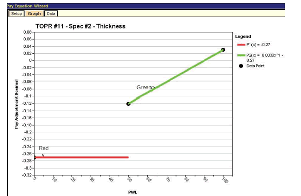 Figure 40. Screenshot. Plot of thickness pay schedule with minimum PA = -0.27. This screenshot depicts the SPECRISK pay equation wizard graph for thickness for specification 2. The y-axis shows pay adjustment (PA) decimal and ranges from -0.32 to 0.08. The x-axis shows percent within limits (PWL) and ranges from 0 to 100. A legend on the right margin indicates that there is a red line for P1 parenthesis x close parenthesis equals -0.27 and a green line for P2 parenthesis x close parenthesis equals 0.0030x raised to the power of 1 minus 0.27. The red line begins at a PA of -0.12 and a PWL of 0 and proceeds to a PA of -0.12 and a PWL of 50. The green line begins at a PA of -0.12 and a PWL of 50 and ends at a PA of 0.04 and a PWL of 100.