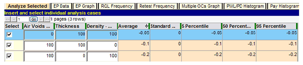 Figure 49. Screenshot. Severity investigation with test PWL = 0 and controls PWL = 100. This screenshot depicts the SPECRISK “Analyze Selected” screen that indicates that when individual quality characteristics are held at a percent within limits (PWL) of zero and other characteristics are held at PWL of 100, the results are reasonable.