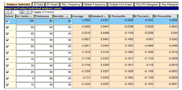 Figure 50. Screenshot. Extended test of air void PAs. This screenshot depicts the SPECRISK “Analyze Selected” table showing individual quality characteristics for air voids varied throughout the range of quality levels while thickness and density are held at the acceptable quality level of percent within limits of 90. The average pay adjustment (PA) ranges from 0.0268 to -0.1224
