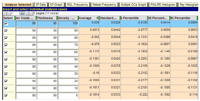 Figure 52. Screenshot. Extended test of density PAs. This screenshot depicts the SPECRISK “Analyze Selected” table showing the individual quality characteristics for density varied throughout the range of quality levels while air voids and thickness are held at the acceptable quality level of percent within limits of 90. The average pay adjustment (PA) ranges from 0.038 to -0.1614.
