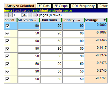 Figure 57. Screenshot. Test with all AQL/RQL combinations. This screenshot depicts the SPECRISK “Analyze Selected” table showing when all three quality characteristics are held  at the acceptable quality level (AQL) of percent within limits of 90 and no characteristics are at the rejectable quality level (RQL), the average pay adjustment is essentially zero, which is 
100 percent pay.