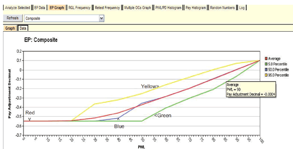 Figure 60. Screenshot. EP graph available with full analysis. This screenshot depicts a series of four lines for the SPECRISK expected payment (EP) composite graph. The y-axis shows the pay adjustment (PA) decimal and ranges from -0.7 to a 0.2. The x-axis shows percent within limits (PWL) and ranges from 0 to 100. A legend on the right margin indicates that there is a red line for average, a green line for 5.0 percentile, a blue line for 50.0 percentile, and a yellow line for 95.0 percentile. A pop-up box is shown on the right margin that indicates that at the average PWL of 90, the PA is -0.0004. All the lines begin at a PA level of -0.55 and a PWL of 0 and trend to the right and upward in various formats to a PA of 0.1 and a PWL of 100. The lines have different forms but begin and end at the same locations.
