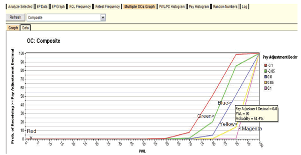 Figure 61. Screenshot. Display of multiple OCs graph. This screenshot depicts the SPECRISK composite multiple operating characteristics (OCs) graph with a series of five lines. The y-axis is shows the probability of receiving greater than or equal to the pay adjustment (PA) decimal and ranges from 0 to 100 percent. The x-axis shows the percent within limits (PWL) and ranges from 0 to 100. A legend on the right margin indicates that there is a red line for -0.1, a green line for -0.05, a blue line for 0.0, a yellow line for 0.05, and a pink line for 0.1. A pop-up box on the right margin indicates that when the PA equals 0.0 at a PWL of 90, there is the probability of receiving greater than or equal to the pay. All lines begin at a PA decimal of 0 and a PWL of 0 and trend to the right and upwards to a PA decimal of 100 and a PWL of 100. The lines have different forms but begin and end at the same location.
