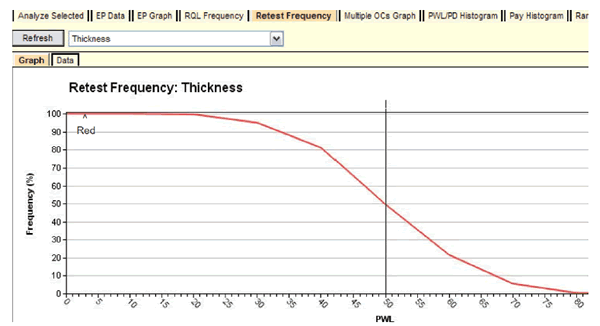 Figure 62. Screenshot. OC curve for thickness retest frequency graph. This screenshot shows the SPECRISK operating characteristics (OC) curve for the retest frequency of thickness. The y-axis shows frequency and ranges from 0 to 100 percent. The x-axis shows percent within limits (PWL) and ranges from 0 to 100. The frequency curve begins at 100, trends from left to right, intersects PWL of 50 at a frequency of 50 percent, and ends at a PWL of 84 and a frequency of 0 percent.