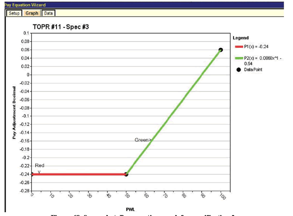 Figure 68. Screenshot. Pay equation graph for specification 3. This screenshot depicts the SPECRISK pay equation wizard graph for specification 3. The y-axis shows the pay adjustment (PA) decimal and ranges from -0.24 to 0.1. The x-axis shows percent within limits (PWL) and ranges from 0 to 100. A legend on the right margin indicates that there is a red line for P1 parenthesis x close parenthesis equals -0.24 and a green line for P2 parenthesis x close parenthesis equals 0.0060x raised to the power of 1 minus 0.54. The red line begins at a PA of -0.24 and a PWL of 0 and ends at a PA of -0.24 and a PWL of 50. The green line begins at a PA of -0.24 and a PWL of 50 and ends at a PA of 0.06 at a PWL of 100.