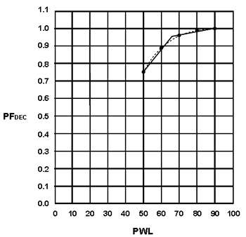 Figure 7. Graph. Approximating PF curve with two straight lines. This graph depicts the pay factor (PF) in decimals ranging from 0.0 to 1.1 on the y-axis and percent within limits (PWL) ranging from 0 to 100 on the x-axis. The PF curve is approximated by two straight lines, the first beginning at a PF of 0.75 and a PWL of 50 and ending at a PF of 0.95 and a PWL of 65. The second line begins at a PF of 0.95 and a PWL of 65 and ends at a PF of 1.0 and a PWL of 90. 