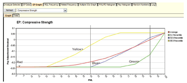 Figure 74. Screenshot. EP graph for compressive strength. This screenshot depicts the SPECRISK expected payment (EP) graph for compressive strength. The y-axis shows pay adjustment (PA) decimal and ranges from -0.3 to 0.1. The x-axis shows percent within limits (PWL) and ranges from 0 to 100. A legend on the right margin indicates that there is a red line for average, a green line for 5.0 percentile, a blue line for 50.0 percentile, and a yellow line for 95.0 percentile. All the lines begin at a PA of -0.24 and a PWL of 0 and trend to the right and upward and end at a PA of 0.06 and a PWL of 100. The lines have various forms but begin and end at the same locations.