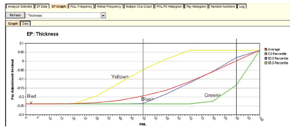 Figure 75. Screenshot. EP graph for thickness. This screenshot depicts the SPECRISK expected payment (EP) graph for thickness. The y-axis shows the pay adjustment (PA) decimal and ranges from -0.3 to 0.1. The x-axis shows percent within limits (PWL) and ranges from 0 to 100. A legend on the right margin indicates that there is a red line for average, a green line for 5.0 percentile, a blue line for 50.0 percentile, and yellow line for 95.0 percentile. All the lines begin at a PA of -0.24 and a PWL of 0 and trend to the right and upward and end at a PA of 0.06 and a PWL of 100. The lines have various forms but begin and end at the same location.