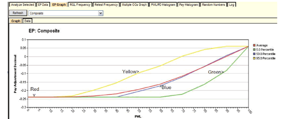 Figure 76. Screenshot. EP graph for composite results. This screenshot depicts the SPECRISK expected payment (EP) graph for the composite of both compressive strength and thickness. The y-axis shows the pay adjustment (PA) decimal and ranges from -0.3 to 0.1. The 
x-axis shows percent within limits (PWL) and ranges from 0 to 100. A legend on the right margin indicates that there is a red line for average, a green line for 5.0 percentile, a blue line for 50.0 percentile, and yellow line for 95.0 percentile. All the lines begin at a PA of -0.24 and a PWL of 0 and trend to the right and upward and end at a PA of 0.06 and a PWL of 100. The lines have various forms but begin and end at the same location.
