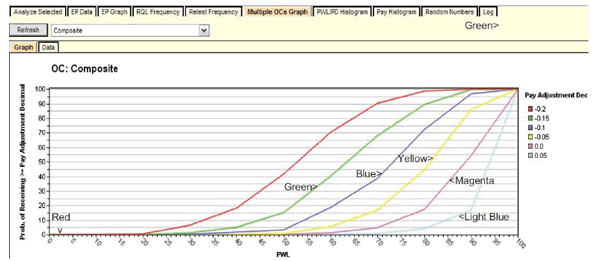 Figure 77. Screenshot. Multiple OCs graph for specification 3. This screenshot depicts the SPECRISK operating characteristic (OC) composite graph. The y-axis shows the probability of receiving greater than or equal to the pay adjustment (PA) decimal and ranges from 0 to 100. The x-axis shows percent within limits (PWL) and ranges from 0 to 100. A legend on the right margin indicates that there is a red line for -0.2, a green line for -0.15, a blue line for -0.1, a yellow line for -0.05, a pink line for 0.0, and a light blue line for 0.05. All of the lines begin at a probability of 0 and a PWL of 0 and trend to the right and upward to end at a probability of 100 and a PWL of 100. The lines have different forms but all begin and end at the same location. 