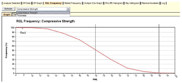 Figure 78. Screenshot. Graph of frequency of estimates of PWL = 50 at various PWL levels. This screenshot depicts the SPECRISK rejectable quality level (RQL) frequency graph for compressive strength. The y-axis shows the frequency and ranges from 0 to 100 percent. The 
x-axis shows percent within limits (PWL) and ranges from 0 to 100. The graph contains a single line that is continuous, running from a frequency of 100 at the top left to a frequency of 0 at the bottom right. The graph indicates that at a production level of PWL of 50, the RQL frequency would occur about 50 percent of the time.
