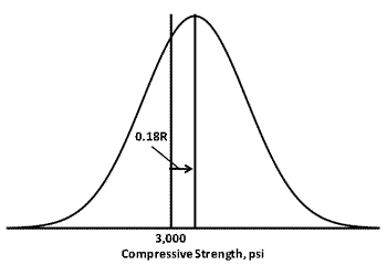Figure 79. Graph. Assumed AQL population for class 1 PCC compressive strength. This graph shows the assumed acceptable quality level (AQL) population for class 1 portland cement concrete as a normal distribution with the x-axis showing the mean compressive strength to be located at 3,000 psi (20,670 kPa) plus 0.18R.