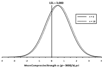 Figure 82. Graph. Assumed AQL populations for class 1 PCC compressive strength. This graph shows the assumed acceptable quality level (AQL) populations for class 1 portland cement concrete (PCC) compressive strength as a normal distribution for sample sizes. There is a legend on the right margin that depicts a solid line for n equals 6 and a dashed line for n equals 10. The x-axis shows the mean compressive strength as parenthesis mu minus 3,000 close parenthesis divided by sigma, psi.